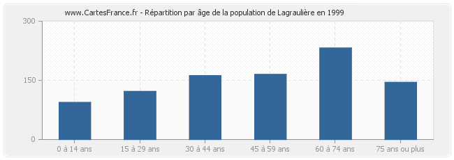 Répartition par âge de la population de Lagraulière en 1999