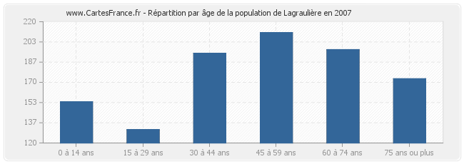 Répartition par âge de la population de Lagraulière en 2007