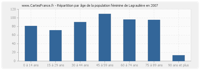 Répartition par âge de la population féminine de Lagraulière en 2007