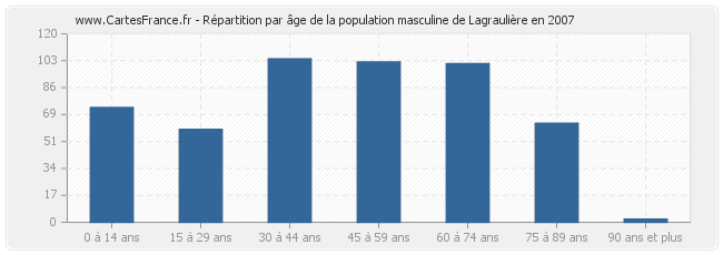 Répartition par âge de la population masculine de Lagraulière en 2007