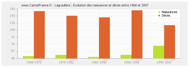 Lagraulière : Evolution des naissances et décès entre 1968 et 2007