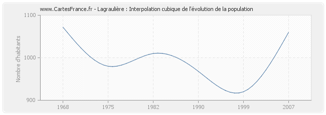 Lagraulière : Interpolation cubique de l'évolution de la population