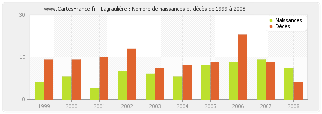 Lagraulière : Nombre de naissances et décès de 1999 à 2008