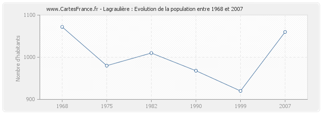 Population Lagraulière