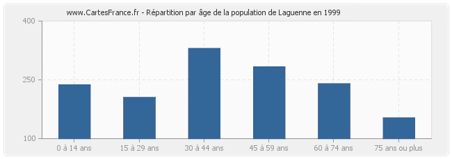 Répartition par âge de la population de Laguenne en 1999