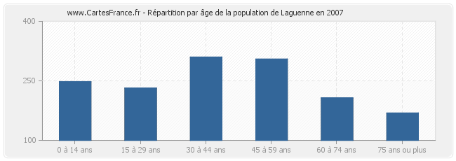Répartition par âge de la population de Laguenne en 2007