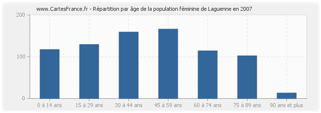 Répartition par âge de la population féminine de Laguenne en 2007