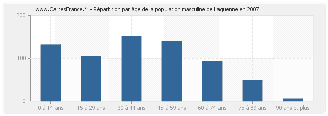 Répartition par âge de la population masculine de Laguenne en 2007