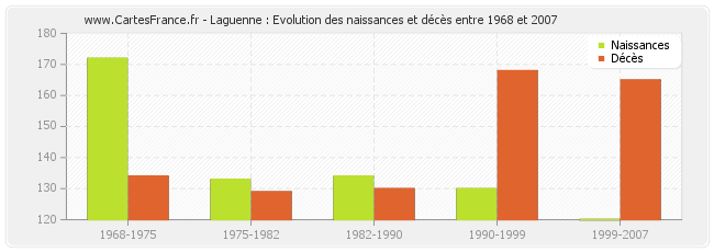 Laguenne : Evolution des naissances et décès entre 1968 et 2007