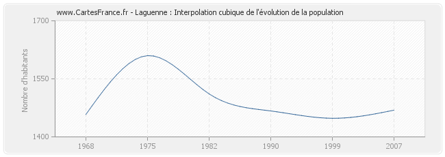 Laguenne : Interpolation cubique de l'évolution de la population