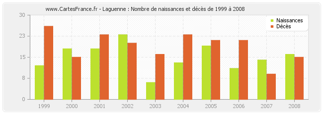 Laguenne : Nombre de naissances et décès de 1999 à 2008