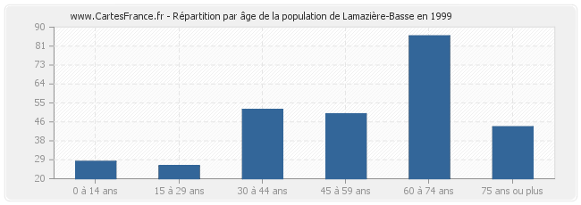 Répartition par âge de la population de Lamazière-Basse en 1999