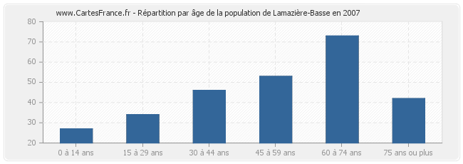 Répartition par âge de la population de Lamazière-Basse en 2007