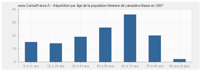 Répartition par âge de la population féminine de Lamazière-Basse en 2007