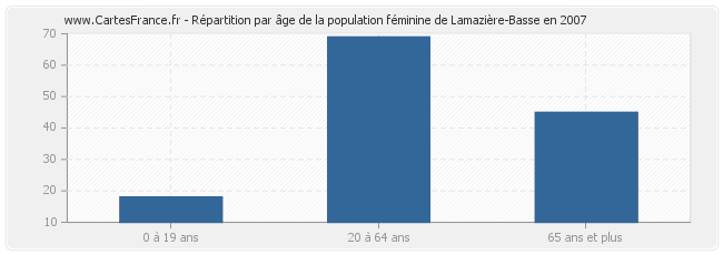 Répartition par âge de la population féminine de Lamazière-Basse en 2007