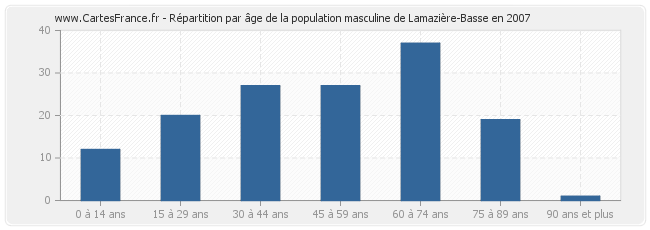 Répartition par âge de la population masculine de Lamazière-Basse en 2007