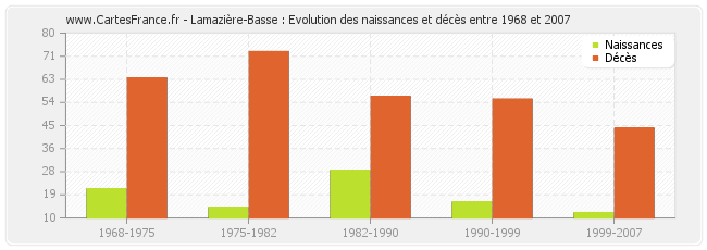 Lamazière-Basse : Evolution des naissances et décès entre 1968 et 2007