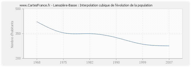 Lamazière-Basse : Interpolation cubique de l'évolution de la population