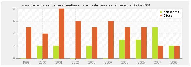 Lamazière-Basse : Nombre de naissances et décès de 1999 à 2008