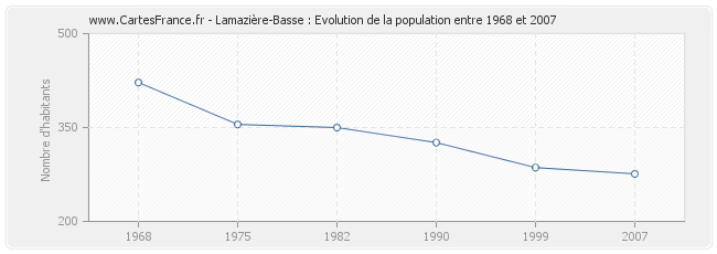 Population Lamazière-Basse