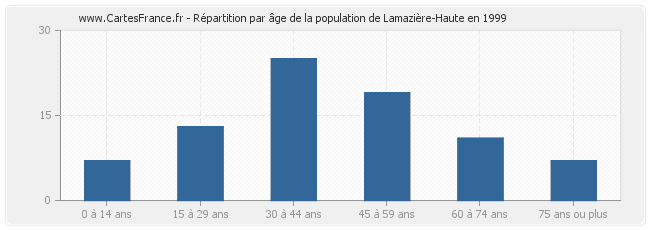 Répartition par âge de la population de Lamazière-Haute en 1999