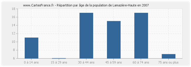 Répartition par âge de la population de Lamazière-Haute en 2007
