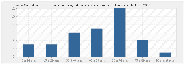 Répartition par âge de la population féminine de Lamazière-Haute en 2007