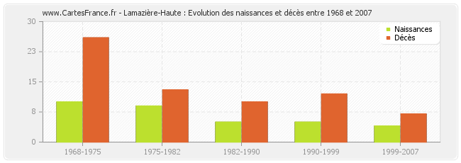 Lamazière-Haute : Evolution des naissances et décès entre 1968 et 2007