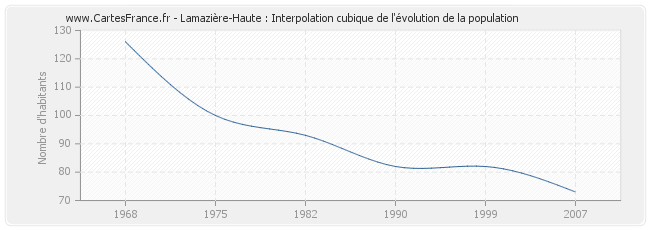 Lamazière-Haute : Interpolation cubique de l'évolution de la population