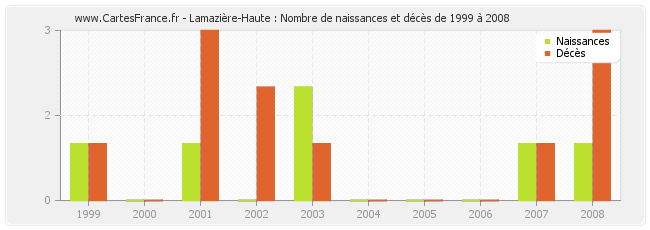 Lamazière-Haute : Nombre de naissances et décès de 1999 à 2008