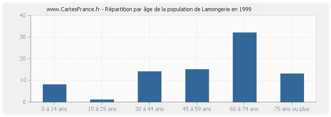 Répartition par âge de la population de Lamongerie en 1999