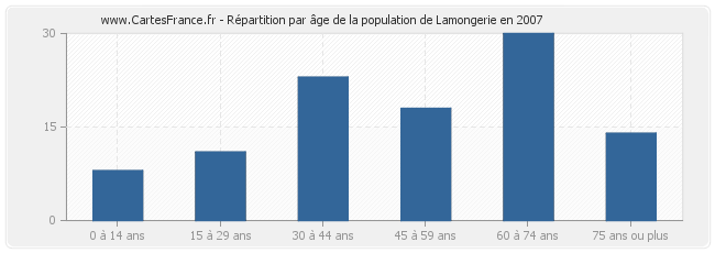 Répartition par âge de la population de Lamongerie en 2007