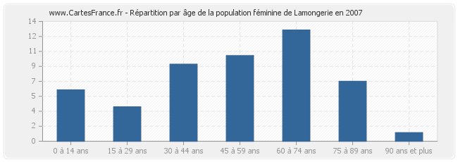 Répartition par âge de la population féminine de Lamongerie en 2007