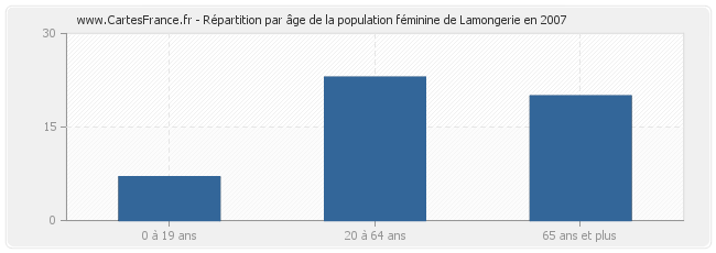 Répartition par âge de la population féminine de Lamongerie en 2007