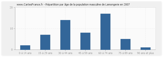 Répartition par âge de la population masculine de Lamongerie en 2007