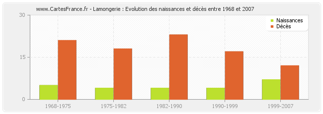 Lamongerie : Evolution des naissances et décès entre 1968 et 2007
