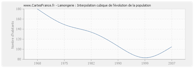Lamongerie : Interpolation cubique de l'évolution de la population