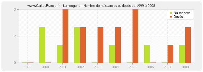 Lamongerie : Nombre de naissances et décès de 1999 à 2008