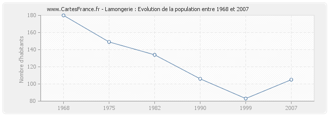 Population Lamongerie
