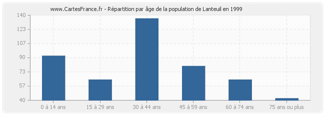 Répartition par âge de la population de Lanteuil en 1999