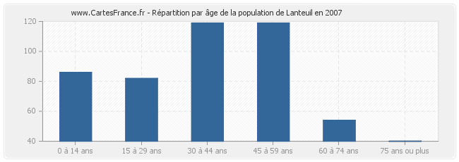 Répartition par âge de la population de Lanteuil en 2007