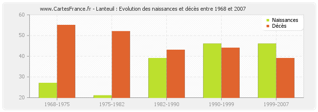 Lanteuil : Evolution des naissances et décès entre 1968 et 2007