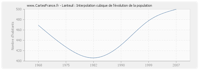 Lanteuil : Interpolation cubique de l'évolution de la population