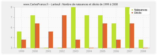 Lanteuil : Nombre de naissances et décès de 1999 à 2008
