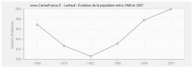 Population Lanteuil