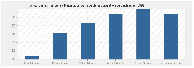 Répartition par âge de la population de Lapleau en 1999