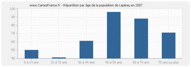 Répartition par âge de la population de Lapleau en 2007