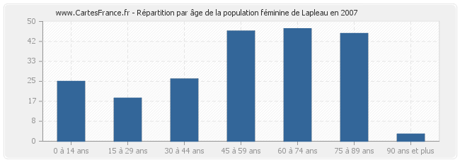 Répartition par âge de la population féminine de Lapleau en 2007