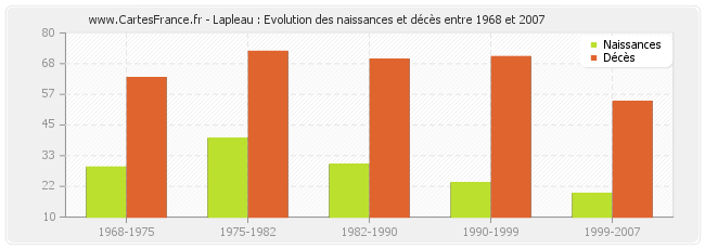 Lapleau : Evolution des naissances et décès entre 1968 et 2007