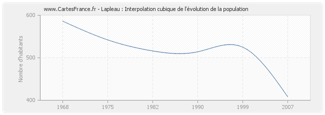 Lapleau : Interpolation cubique de l'évolution de la population